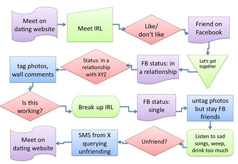 dating sites process